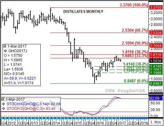 Source: DTN ProphetX