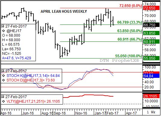 Source: DTN ProphetX 