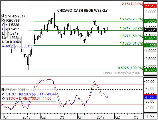 Source: DTN ProphetX