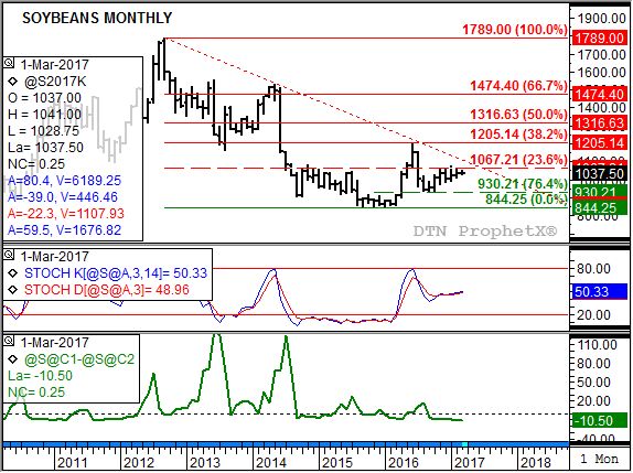 Source: DTN ProphetX