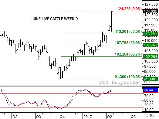Source: DTN ProphetX