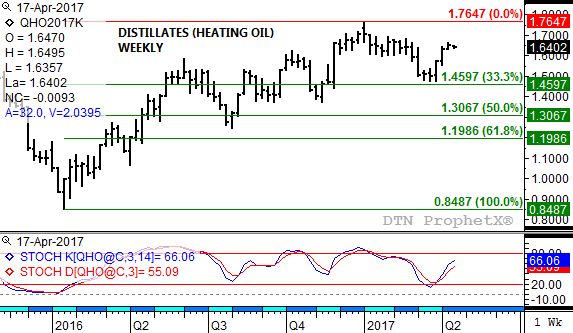 Source: DTN ProphetX