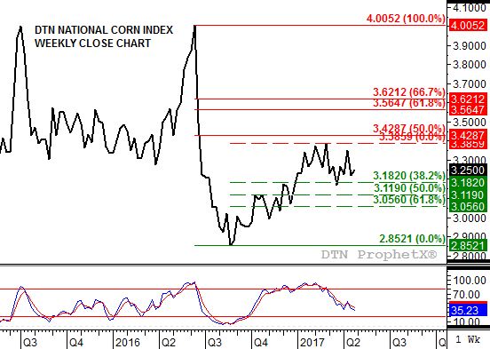 Source: DTN ProphetX