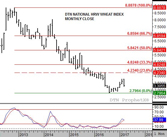 Source: DTN ProphetX