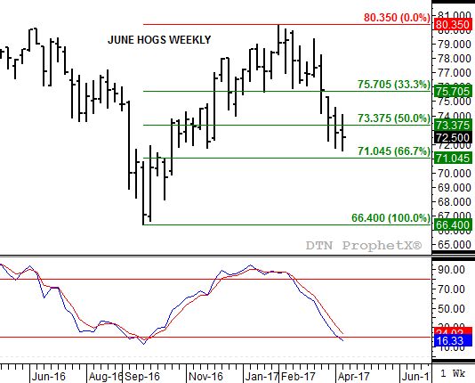 Source: DTN ProphetX