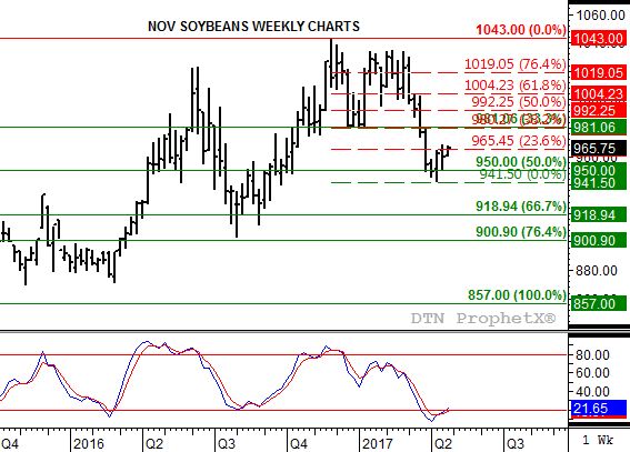 Source: DTN ProphetX