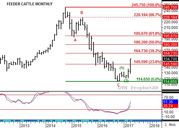 Source: DTN ProphetX
