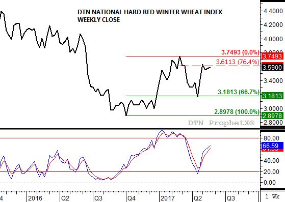 Source: DTN ProphetX