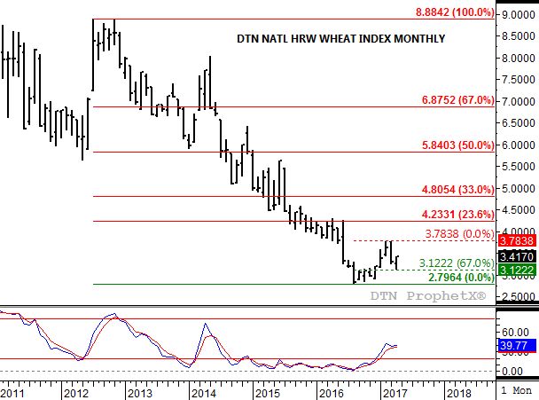 Source: DTN ProphetX