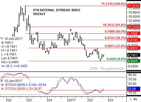 Source: DTN ProphetX