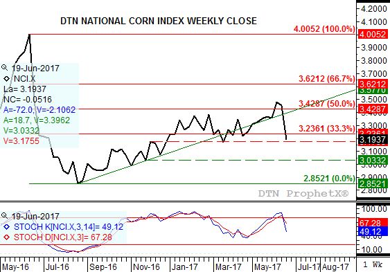 Source: DTN ProphetX