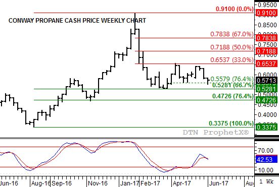 Source: DTN ProphetX