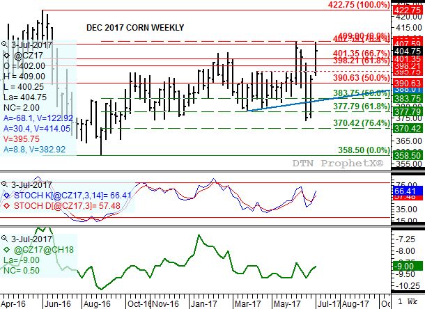 Source: DTN ProphetX