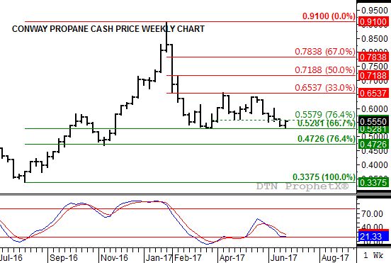 Source: DTN ProphetX