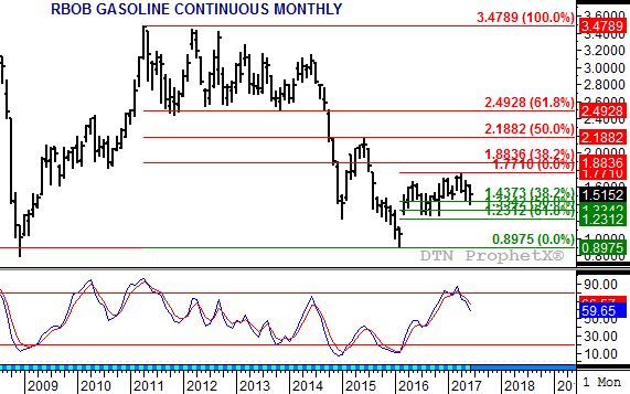 Source: DTN ProphetX 