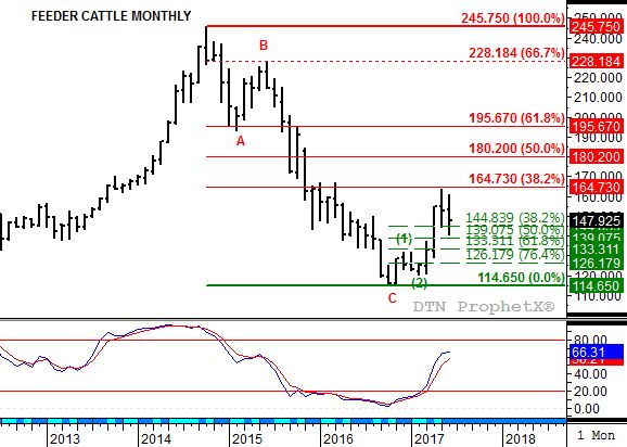Source: DTN ProphetX