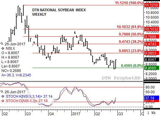 Source: DTN ProphetX