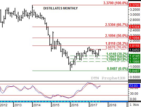 Source: DTN ProphetX