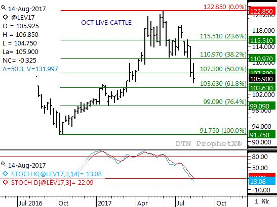 Source: DTN ProphetX