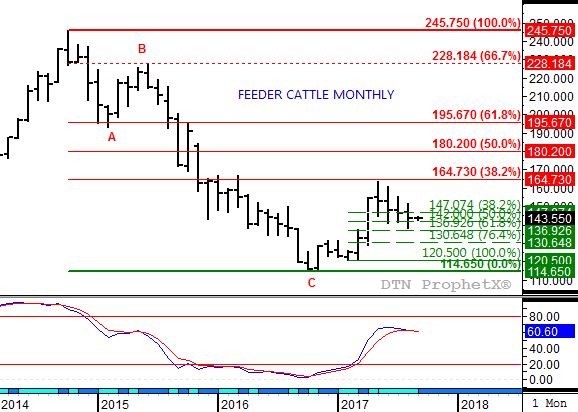 Source: DTN ProphetX