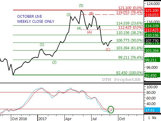 Source: DTN ProphetX