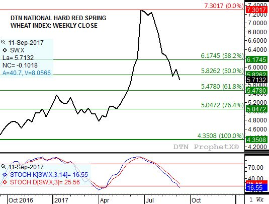 Source: DTN ProphetX