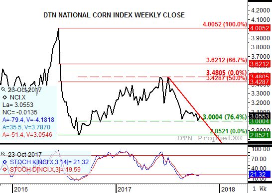 Source: DTN ProphetX