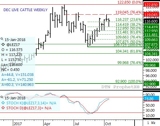 Source: DTN ProphetX