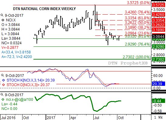 Source: DTN ProphetX
