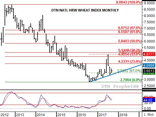 Source: DTN ProphetX