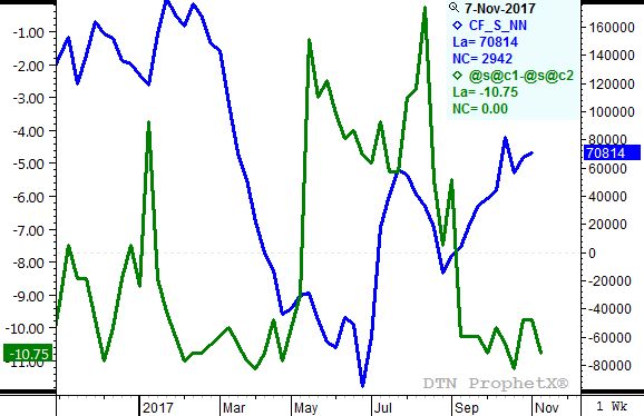Source: DTN ProphetX