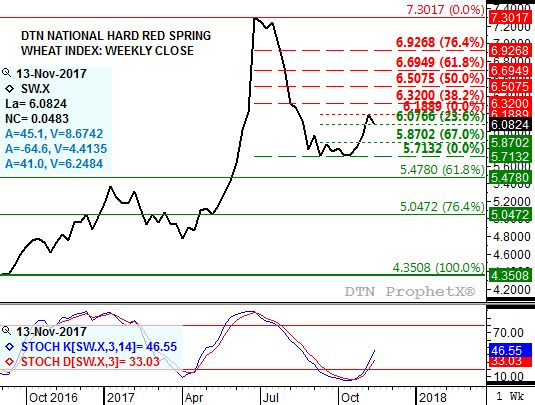 Source: DTN ProphetX