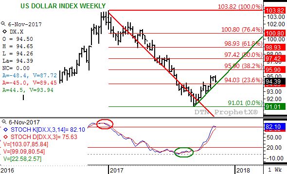 Source: DTN ProphetX