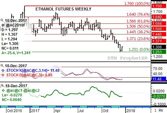 Source: DTN ProphetX