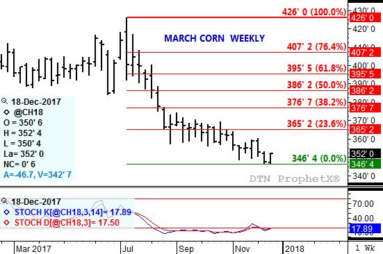 Source: DTN ProphetX