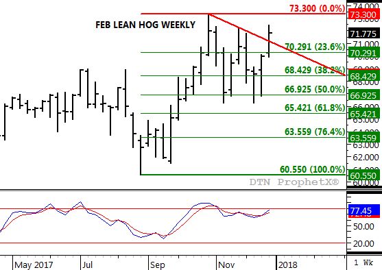 Source: DTN ProphetX