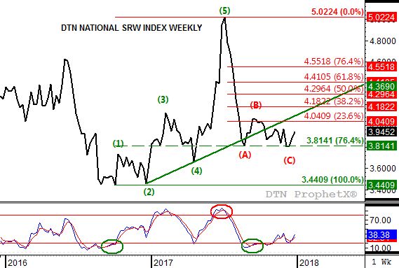 Source: DTN ProphetX