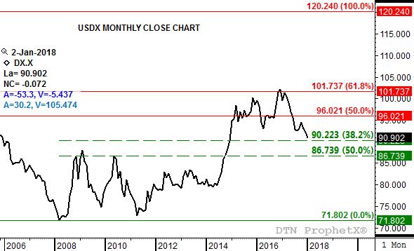 Source: DTN ProphetX
