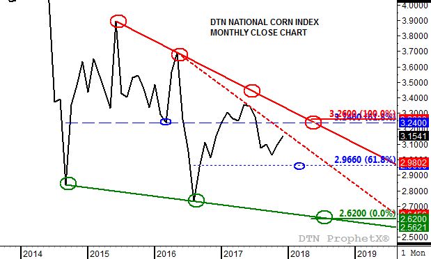 Source: DTN ProphetX