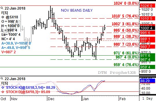 Source: DTN ProphetX