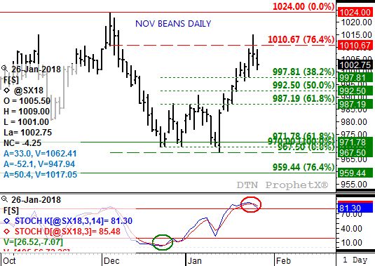 Source: DTN ProphetX