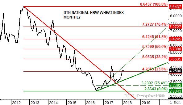 Source: DTN ProphetX
