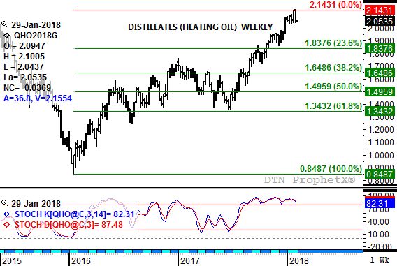 Source: DTN ProphetX