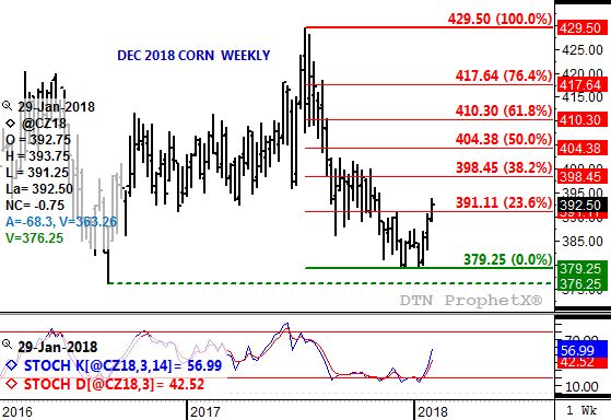 Source: DTN ProphetX