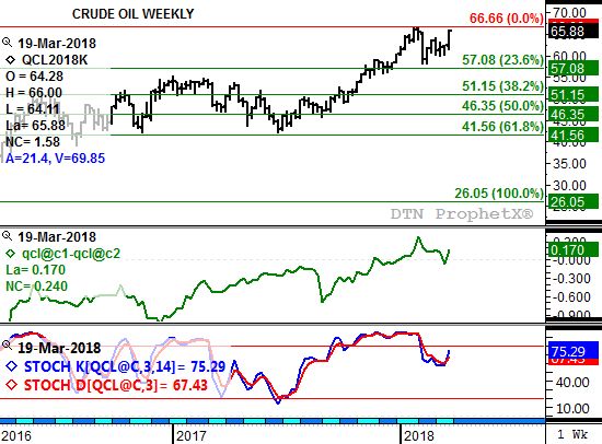 Source: DTN ProphetX