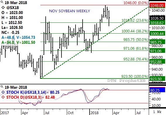 Source: DTN ProphetX