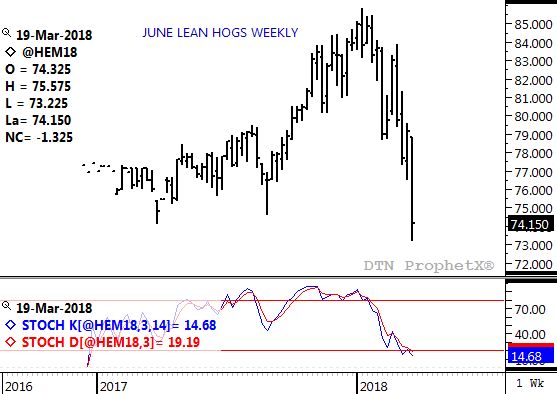 Source: DTN ProphetX