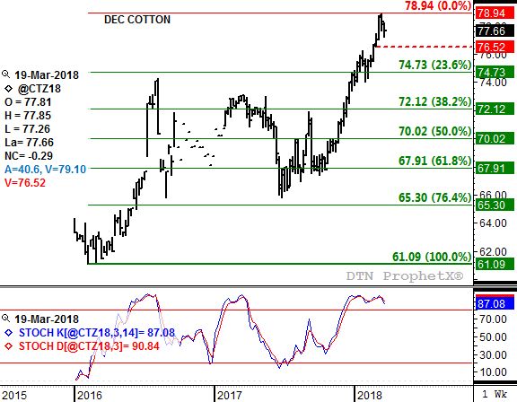 Source: DTN ProphetX