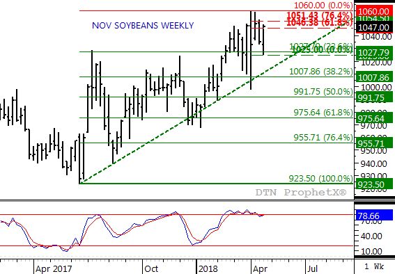 Source: DTN ProphetX