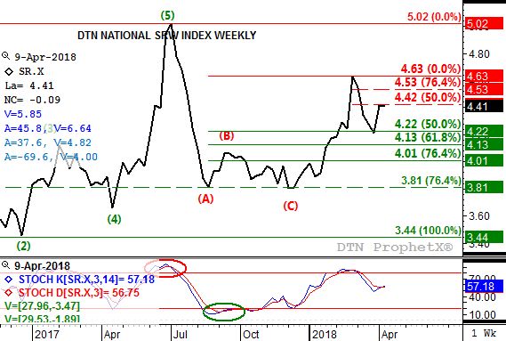 Source; DTN ProphetX